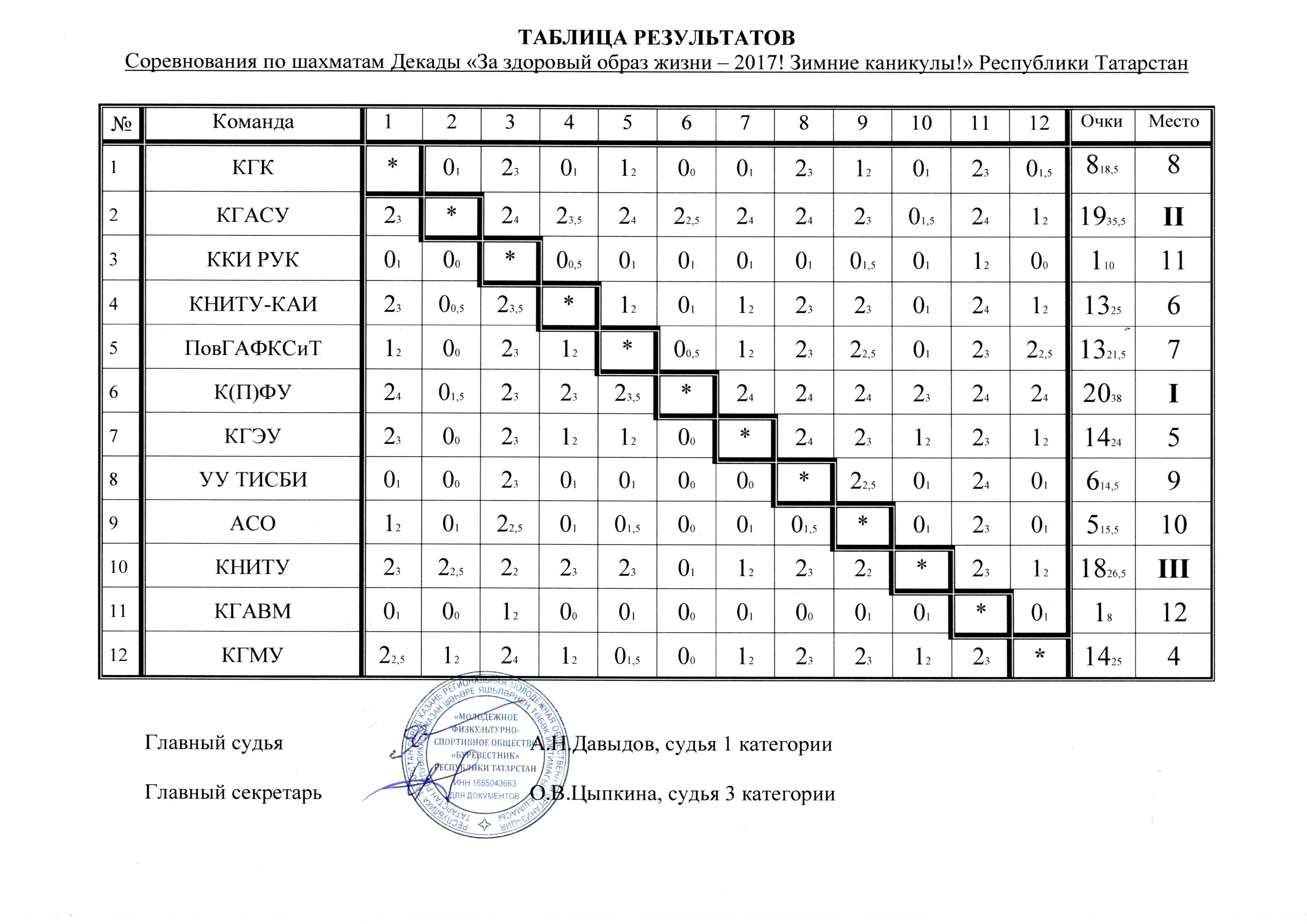 Турнирная таблица по шахматам образец