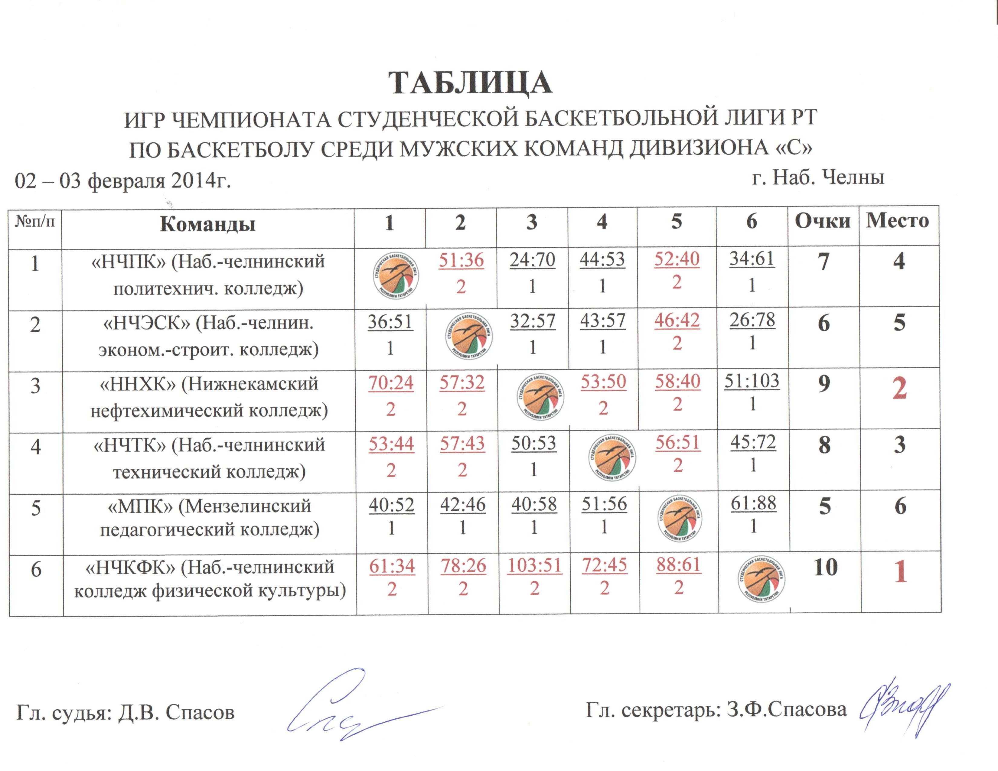 Премьер лига баскетбол результаты. Баскетбольная таблица России. Баскетбол Российская лига таблица. Медиа лига баскетбол таблица. Таблица игр ШБЛ.