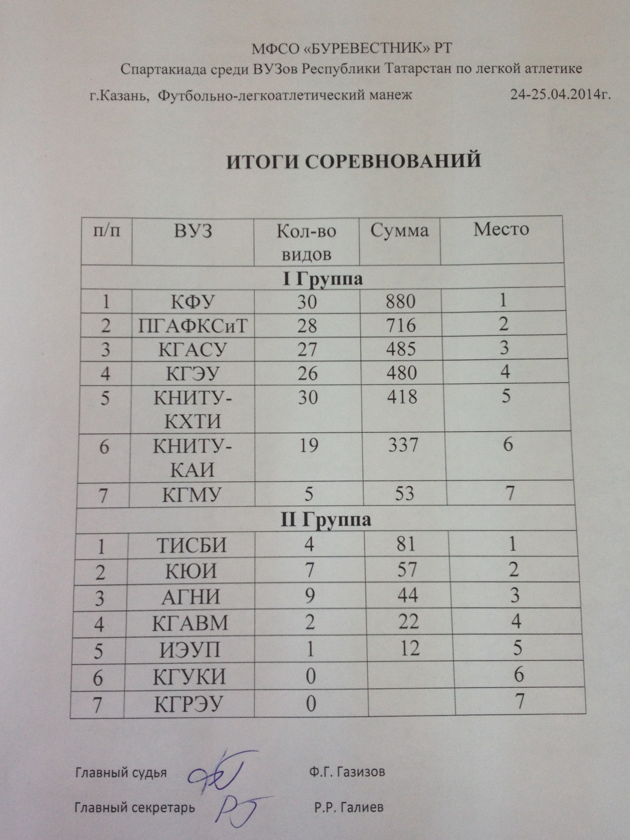 Образец протокола соревнований по легкой атлетике