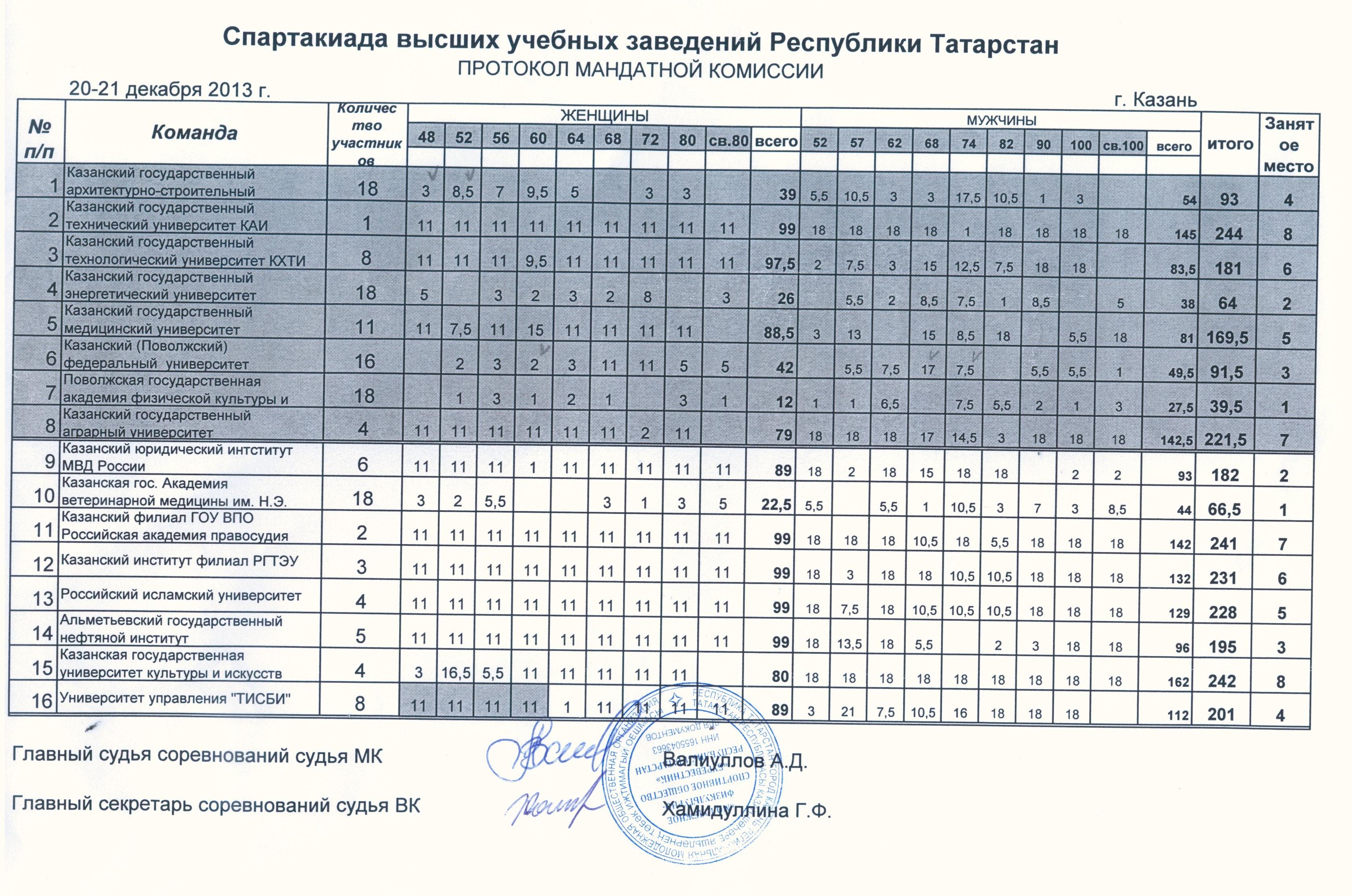 Протокол мандатной комиссии образец