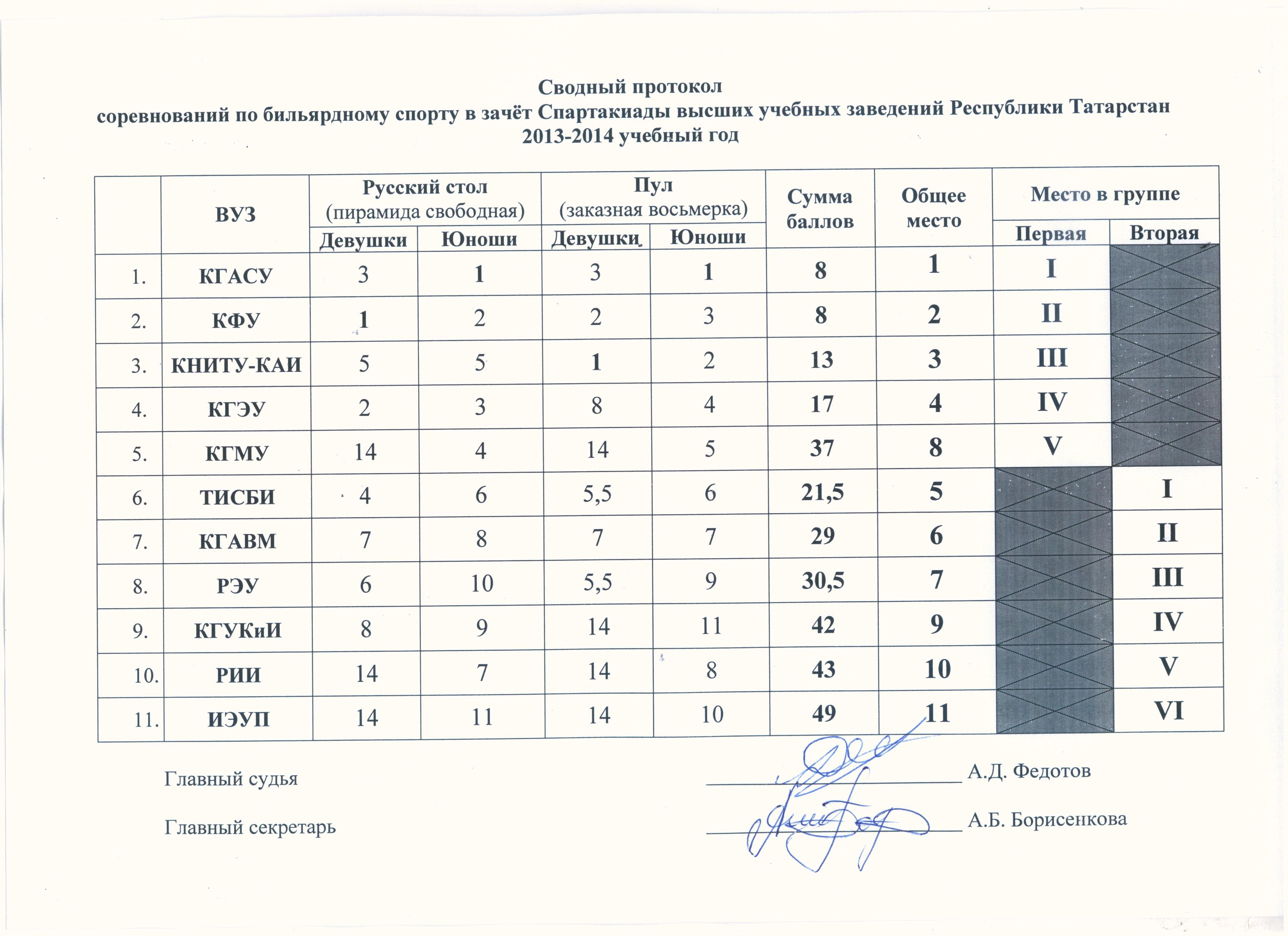 Протокол соревнований по волейболу в школе образец