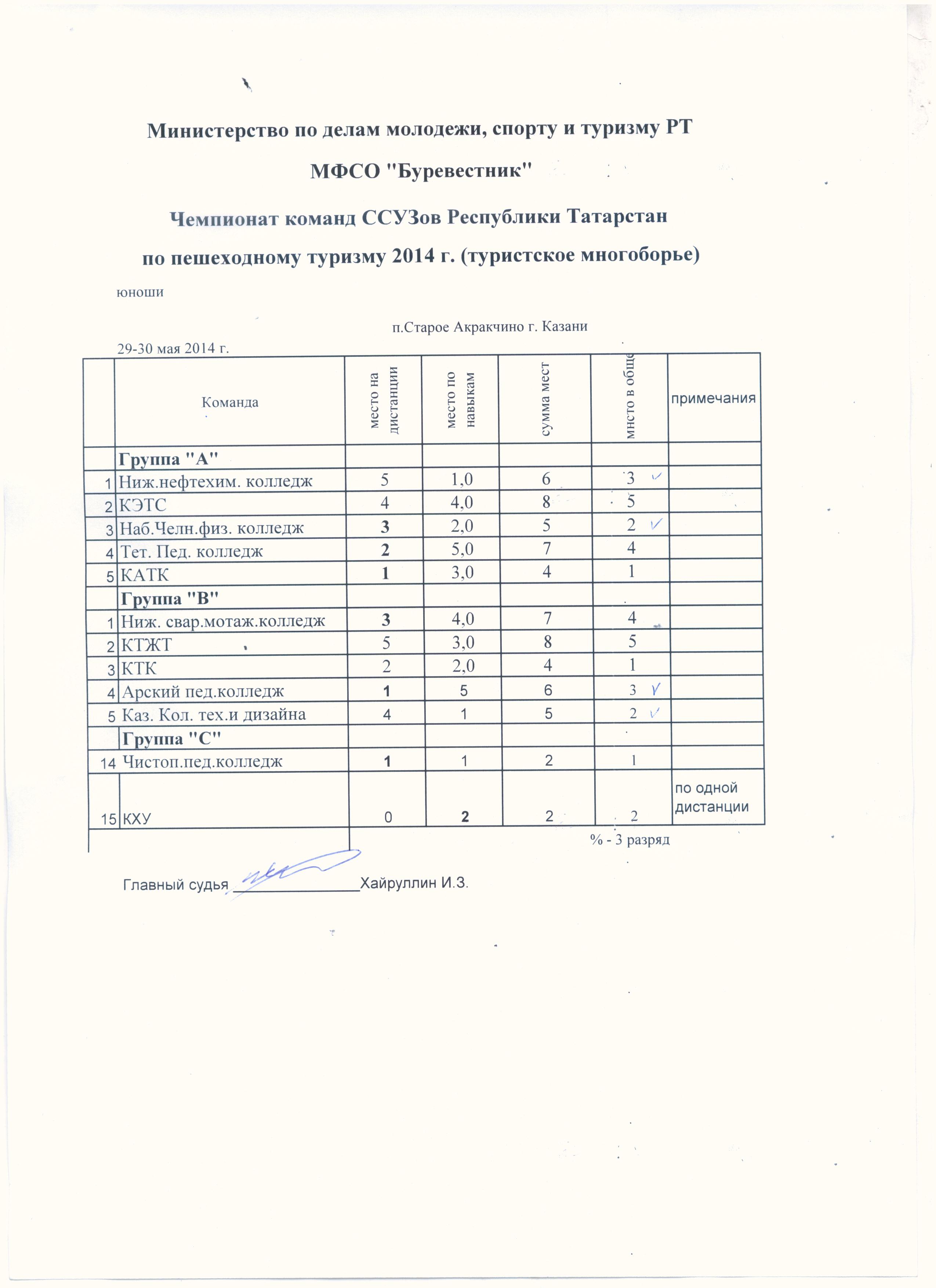 Итоги юноши